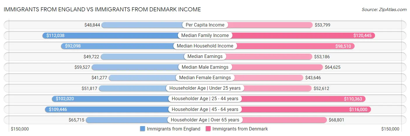 Immigrants from England vs Immigrants from Denmark Income