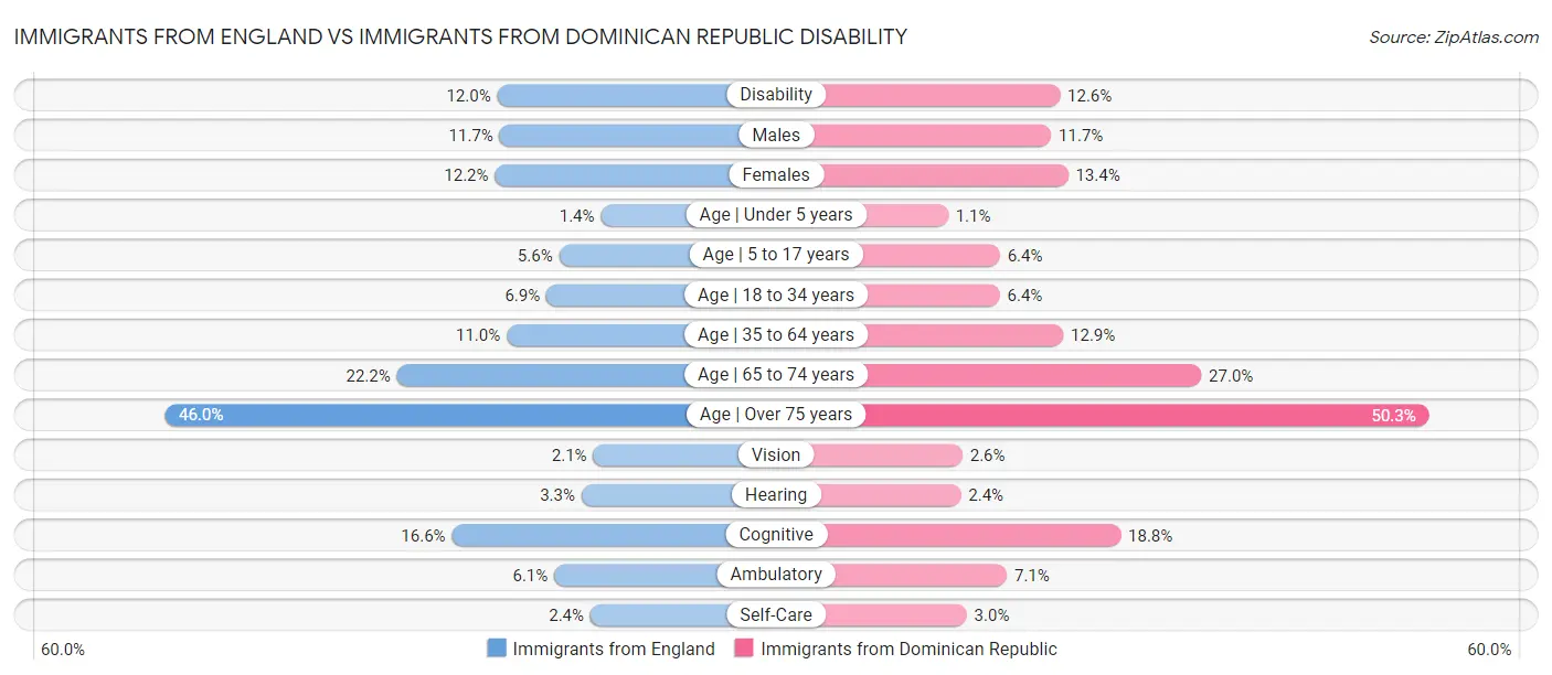 Immigrants from England vs Immigrants from Dominican Republic Disability