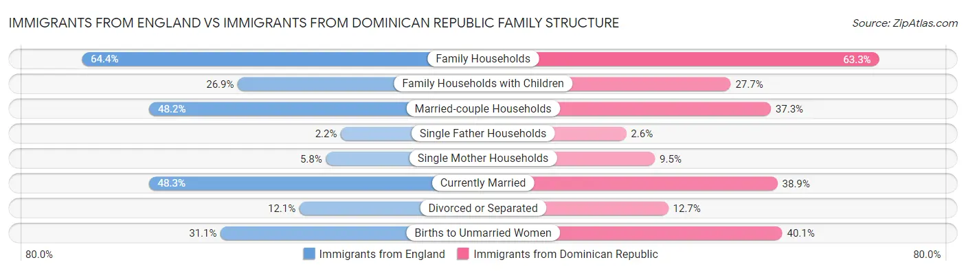 Immigrants from England vs Immigrants from Dominican Republic Family Structure
