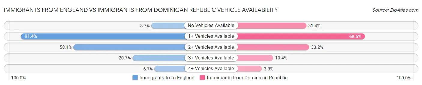 Immigrants from England vs Immigrants from Dominican Republic Vehicle Availability