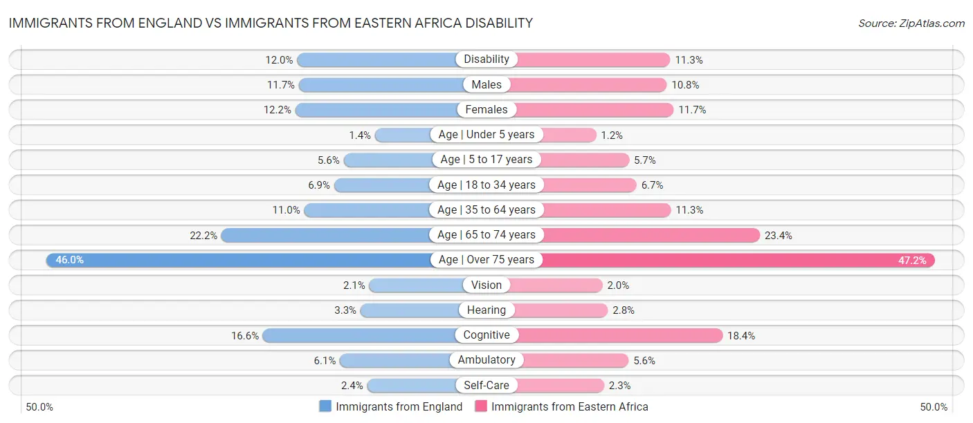 Immigrants from England vs Immigrants from Eastern Africa Disability