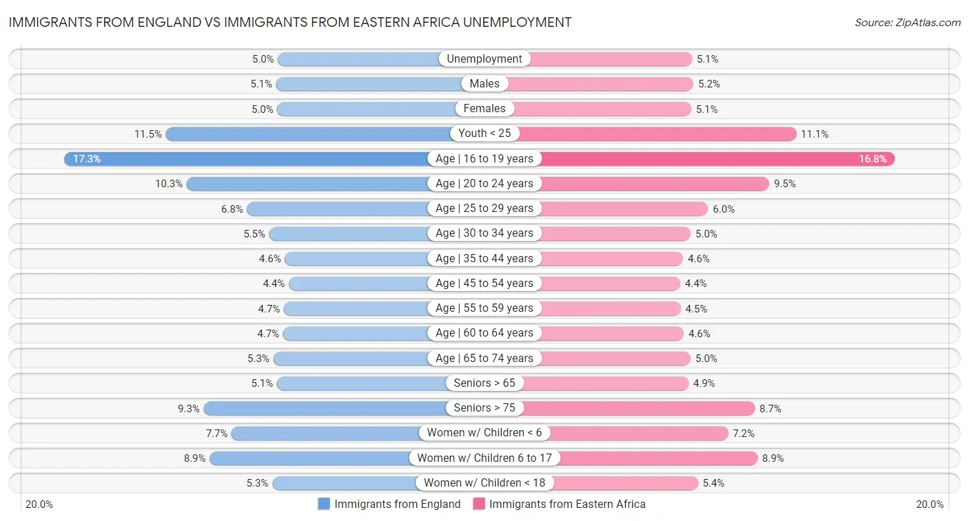 Immigrants from England vs Immigrants from Eastern Africa Unemployment