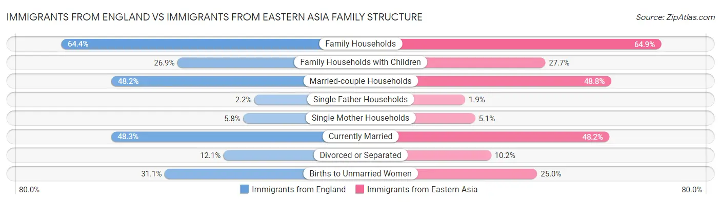 Immigrants from England vs Immigrants from Eastern Asia Family Structure