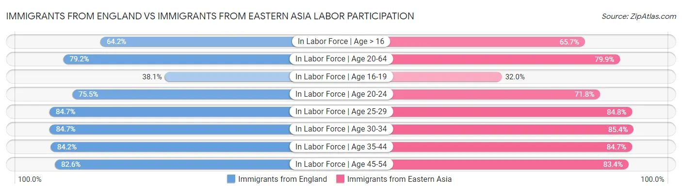 Immigrants from England vs Immigrants from Eastern Asia Labor Participation