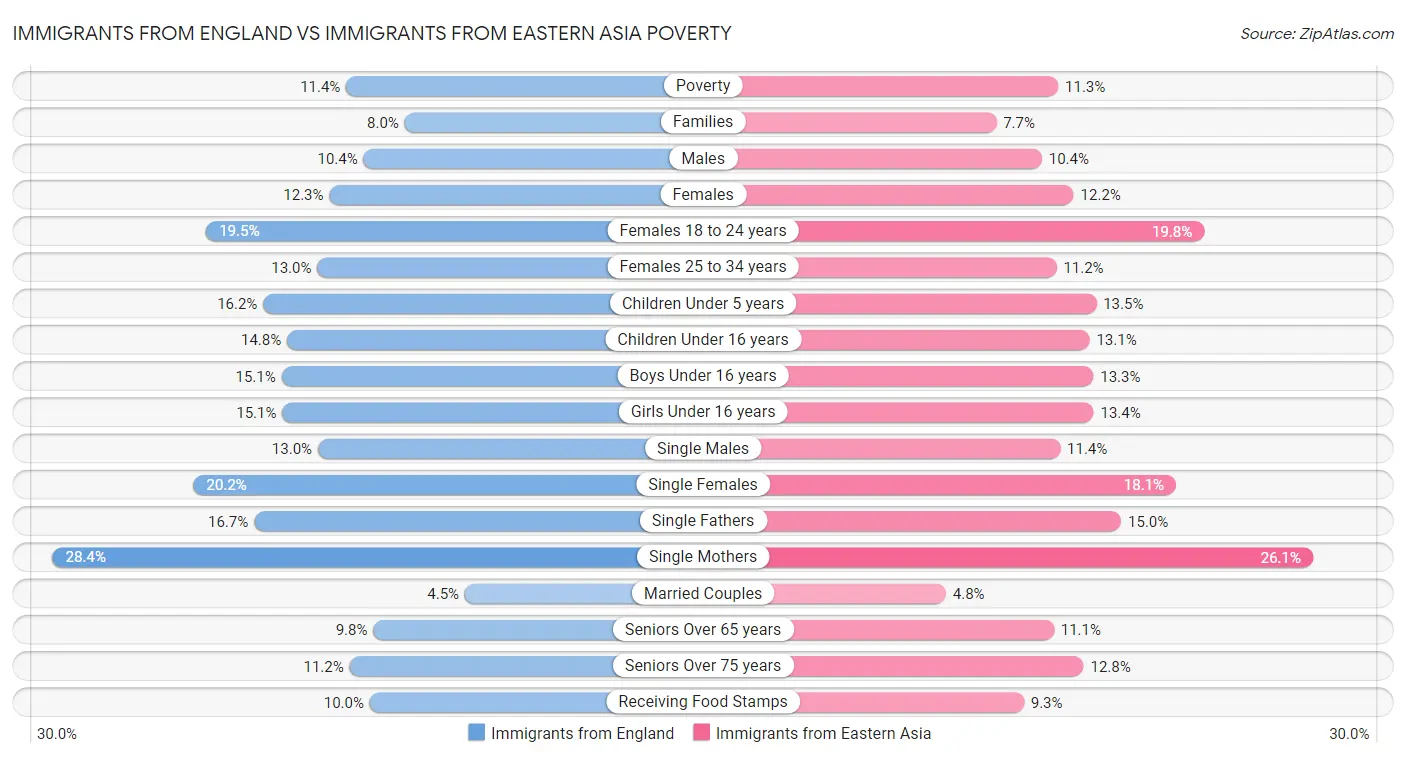 Immigrants from England vs Immigrants from Eastern Asia Poverty