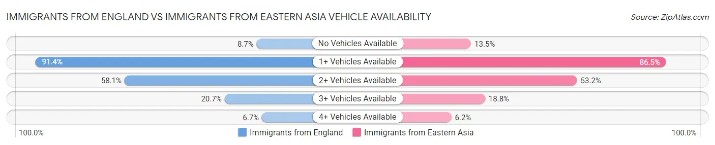 Immigrants from England vs Immigrants from Eastern Asia Vehicle Availability
