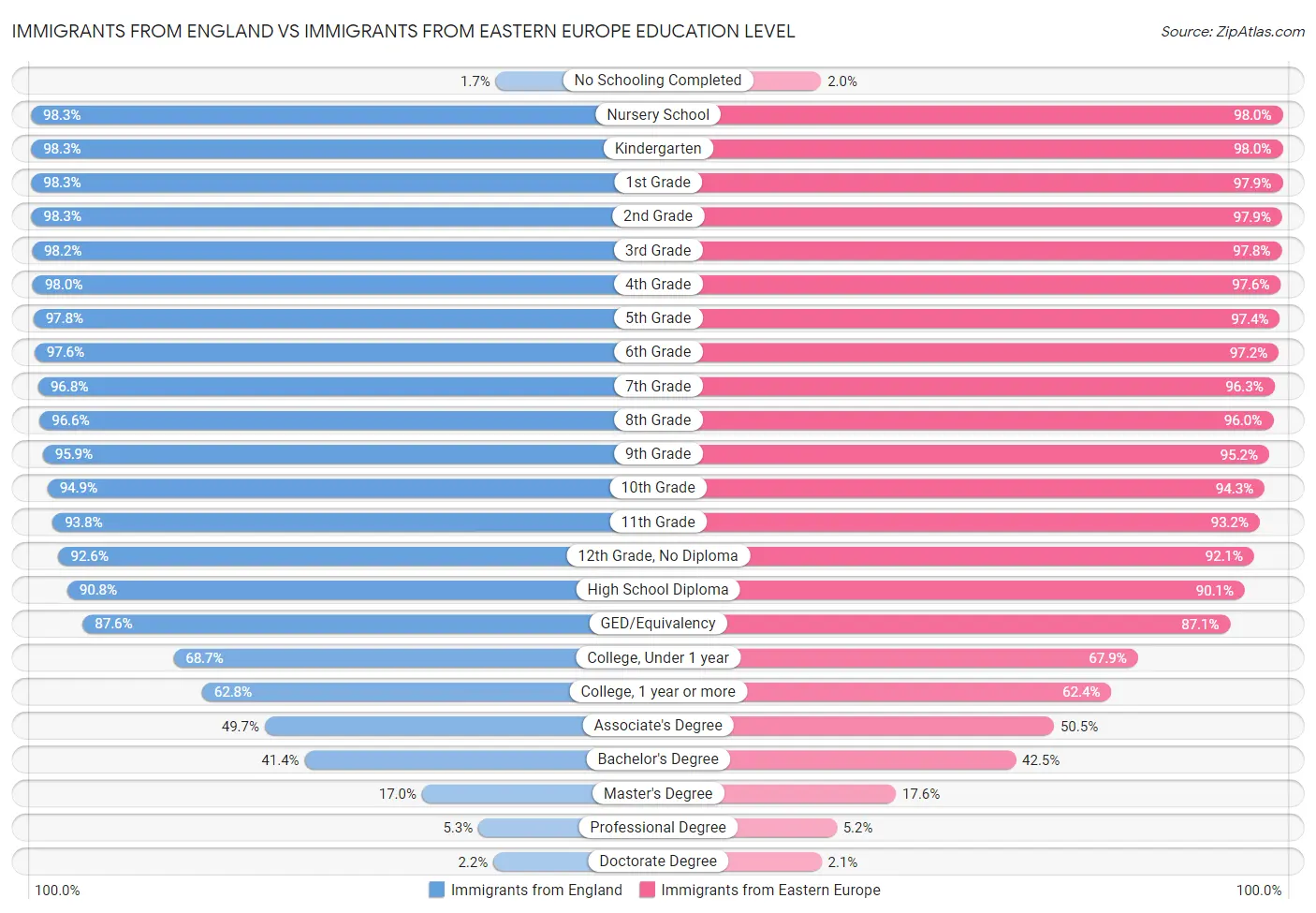 Immigrants from England vs Immigrants from Eastern Europe Education Level