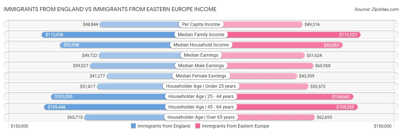 Immigrants from England vs Immigrants from Eastern Europe Income