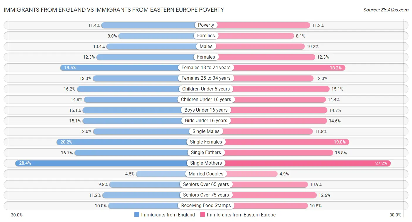 Immigrants from England vs Immigrants from Eastern Europe Poverty