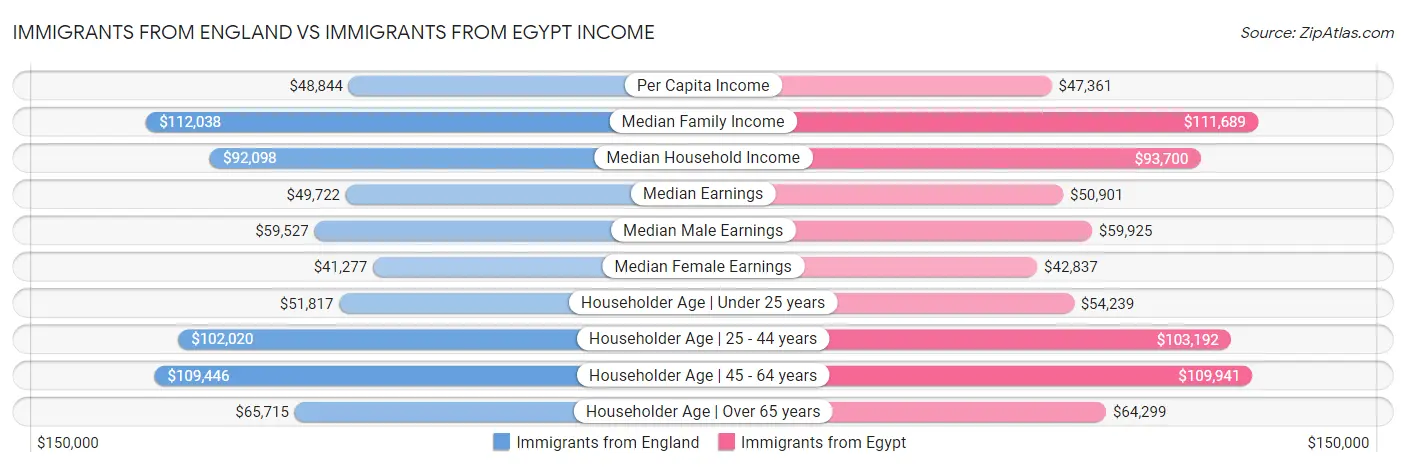 Immigrants from England vs Immigrants from Egypt Income