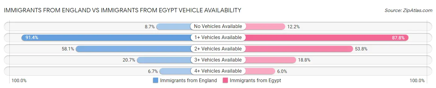 Immigrants from England vs Immigrants from Egypt Vehicle Availability