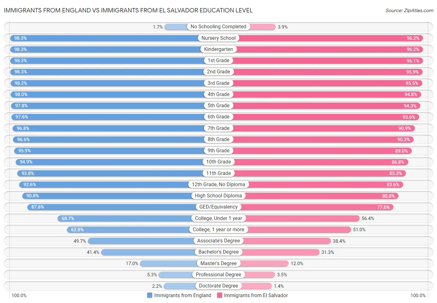 Immigrants from England vs Immigrants from El Salvador Education Level