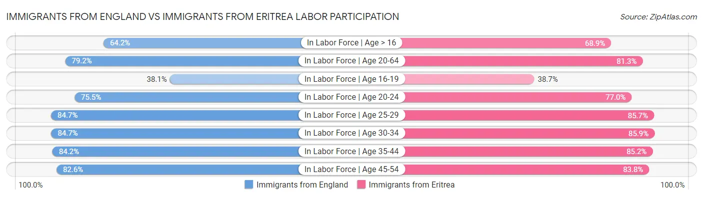 Immigrants from England vs Immigrants from Eritrea Labor Participation