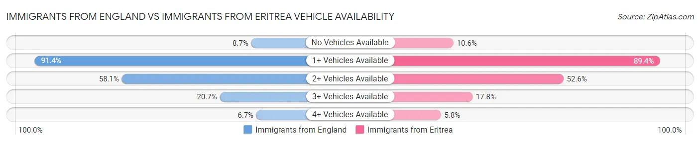 Immigrants from England vs Immigrants from Eritrea Vehicle Availability