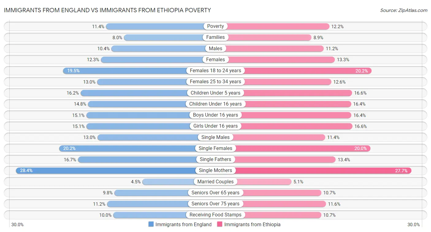 Immigrants from England vs Immigrants from Ethiopia Poverty