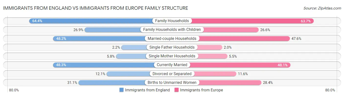 Immigrants from England vs Immigrants from Europe Family Structure