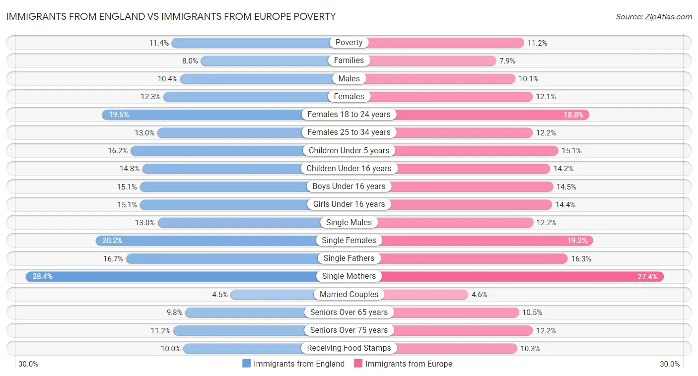 Immigrants from England vs Immigrants from Europe Poverty
