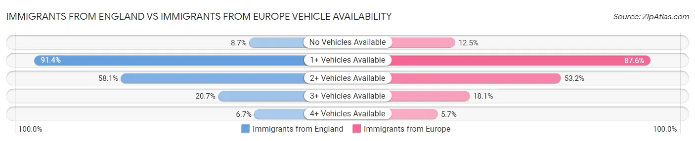 Immigrants from England vs Immigrants from Europe Vehicle Availability