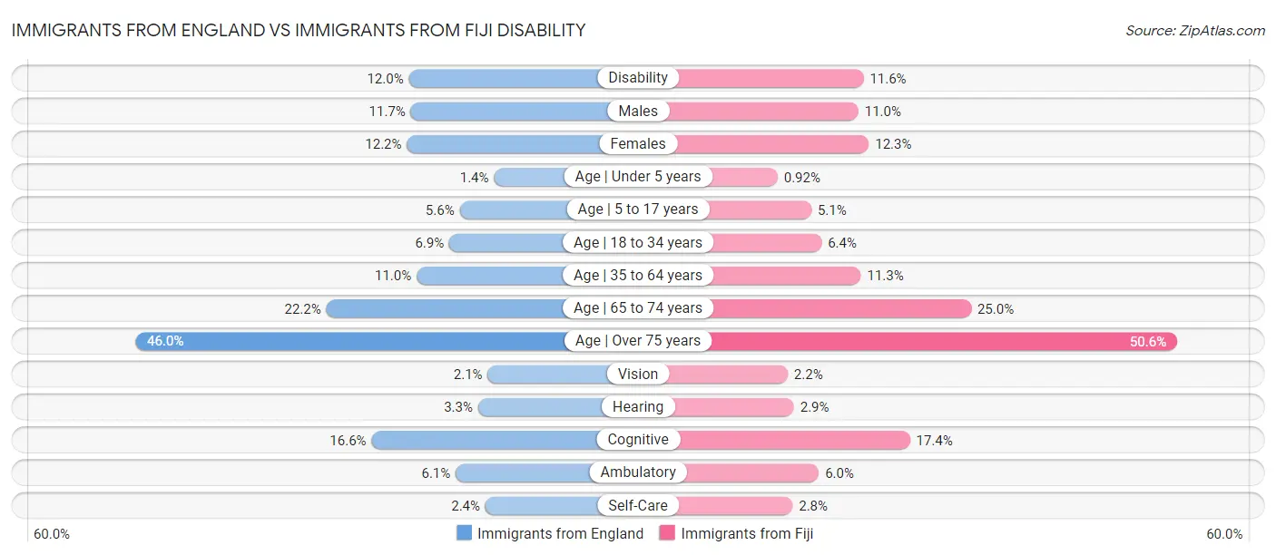 Immigrants from England vs Immigrants from Fiji Disability