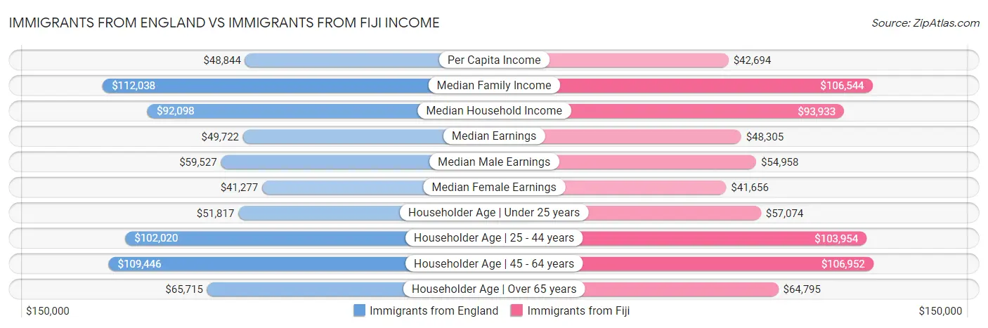 Immigrants from England vs Immigrants from Fiji Income
