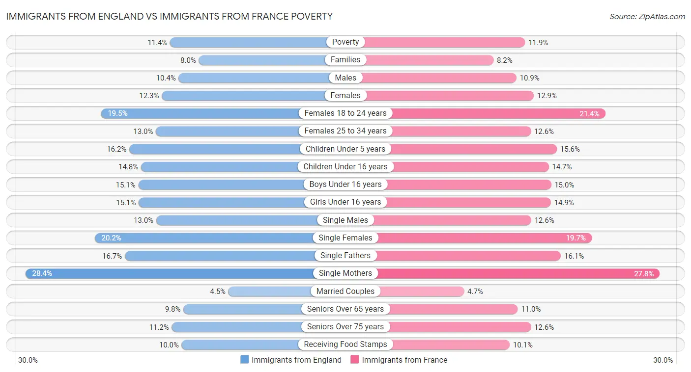 Immigrants from England vs Immigrants from France Poverty