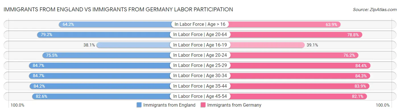 Immigrants from England vs Immigrants from Germany Labor Participation