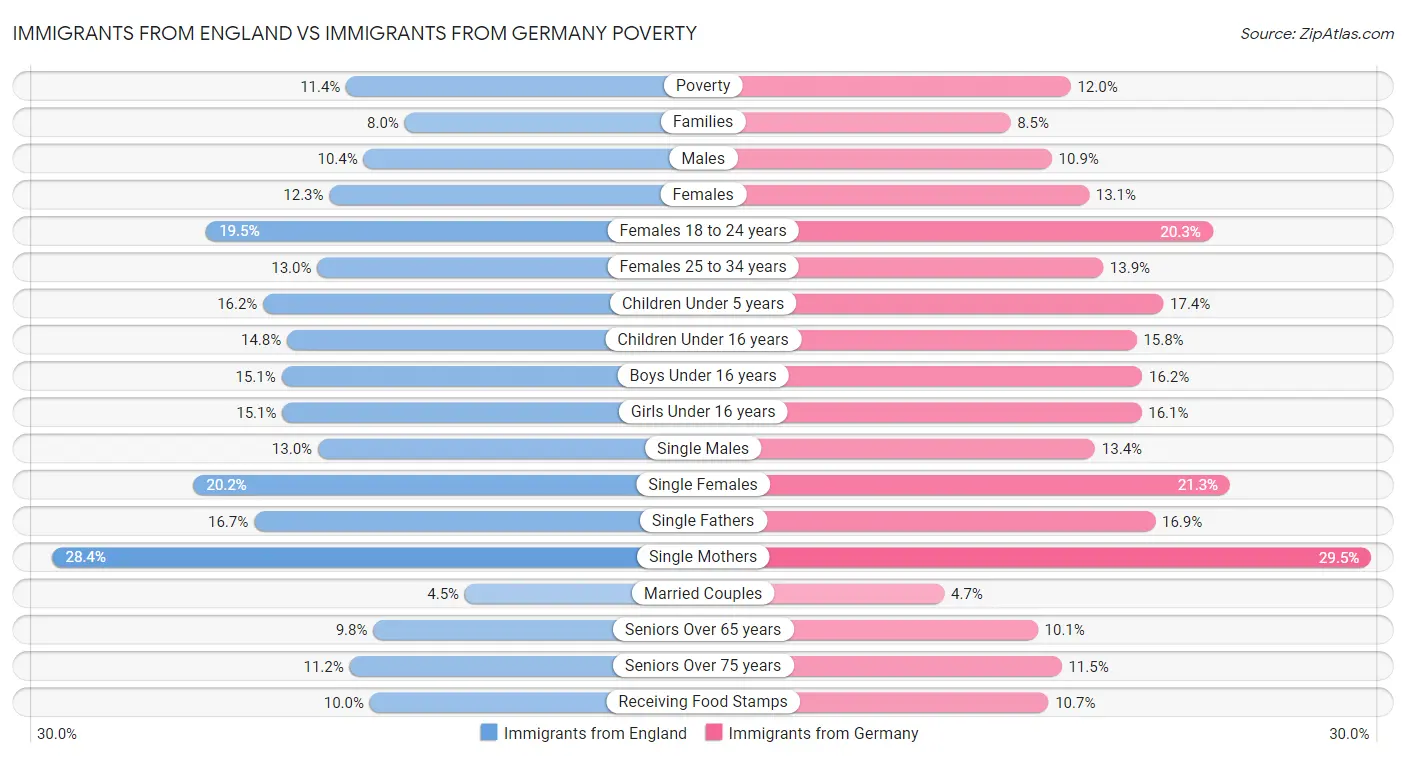 Immigrants from England vs Immigrants from Germany Poverty