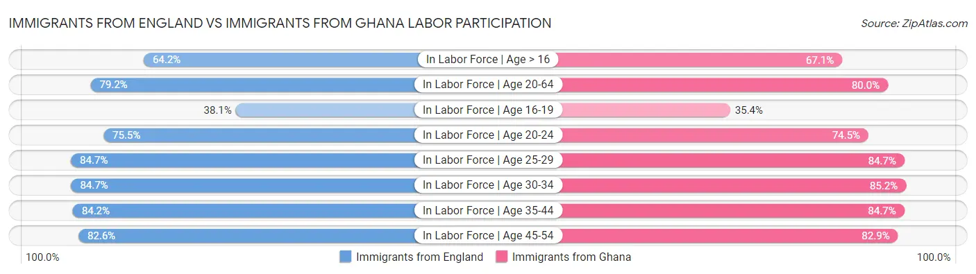 Immigrants from England vs Immigrants from Ghana Labor Participation