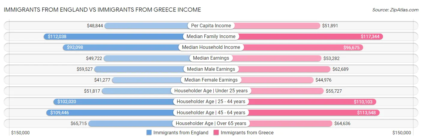 Immigrants from England vs Immigrants from Greece Income