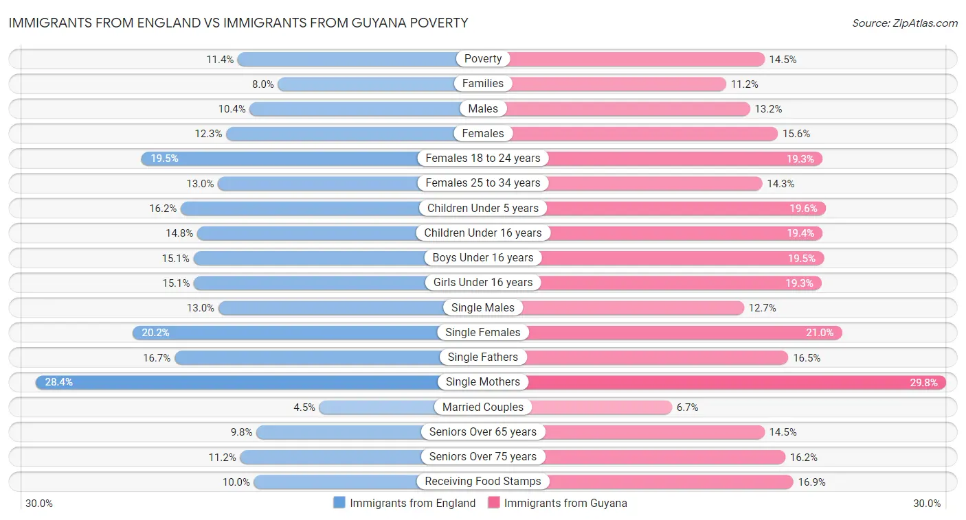 Immigrants from England vs Immigrants from Guyana Poverty