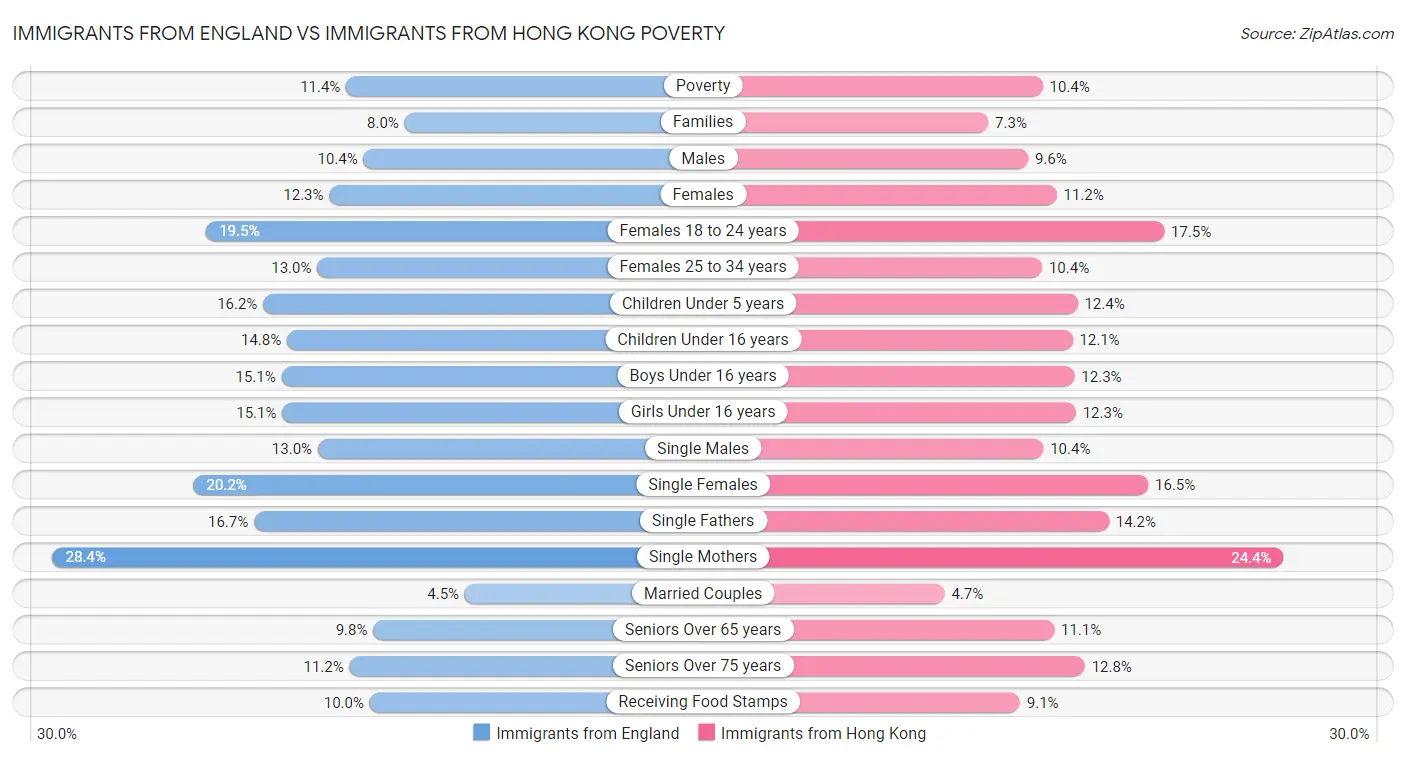 Immigrants from England vs Immigrants from Hong Kong Poverty