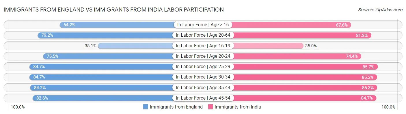 Immigrants from England vs Immigrants from India Labor Participation