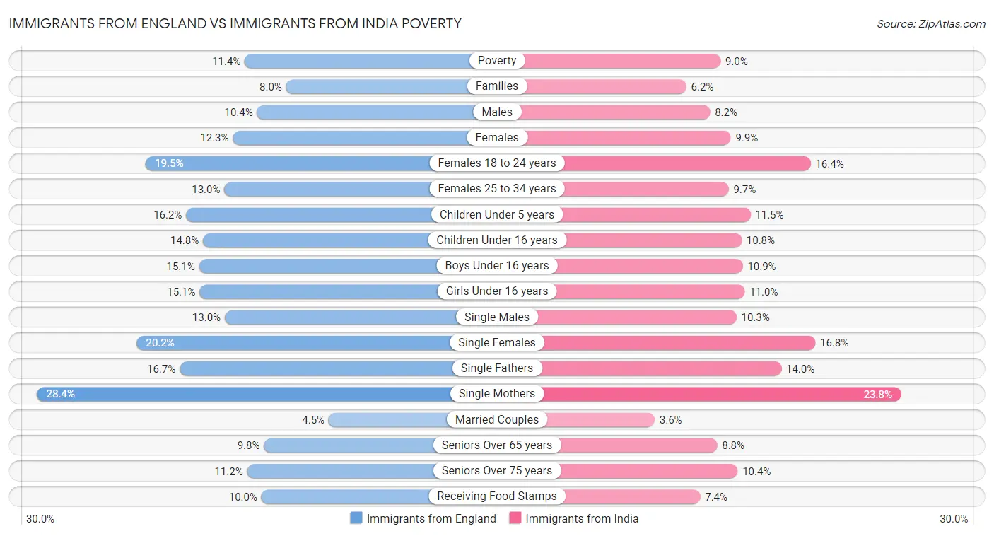 Immigrants from England vs Immigrants from India Poverty