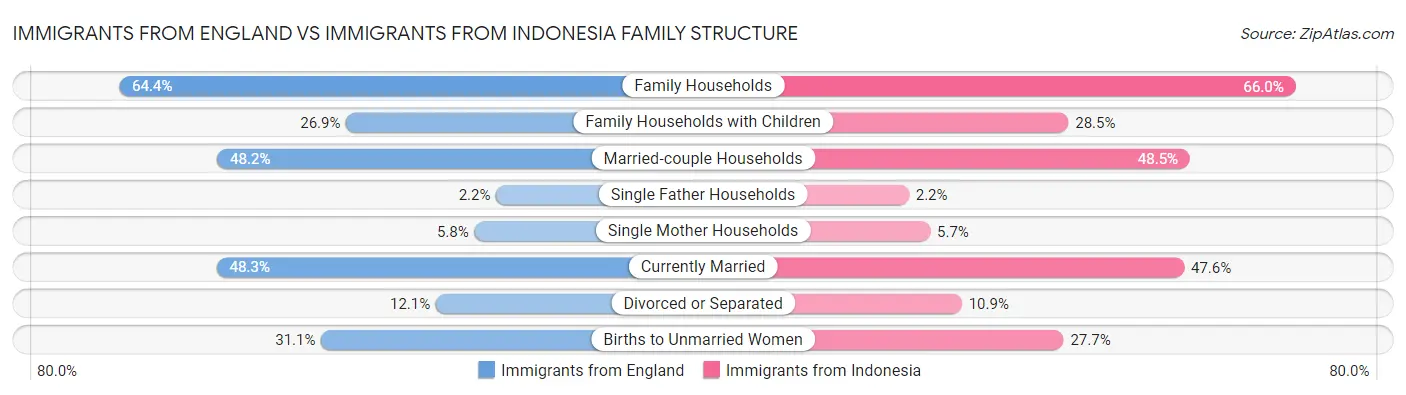 Immigrants from England vs Immigrants from Indonesia Family Structure