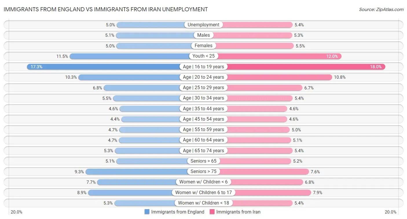 Immigrants from England vs Immigrants from Iran Unemployment