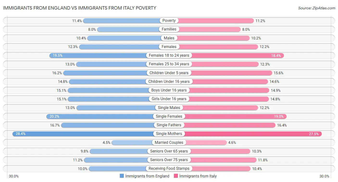 Immigrants from England vs Immigrants from Italy Poverty