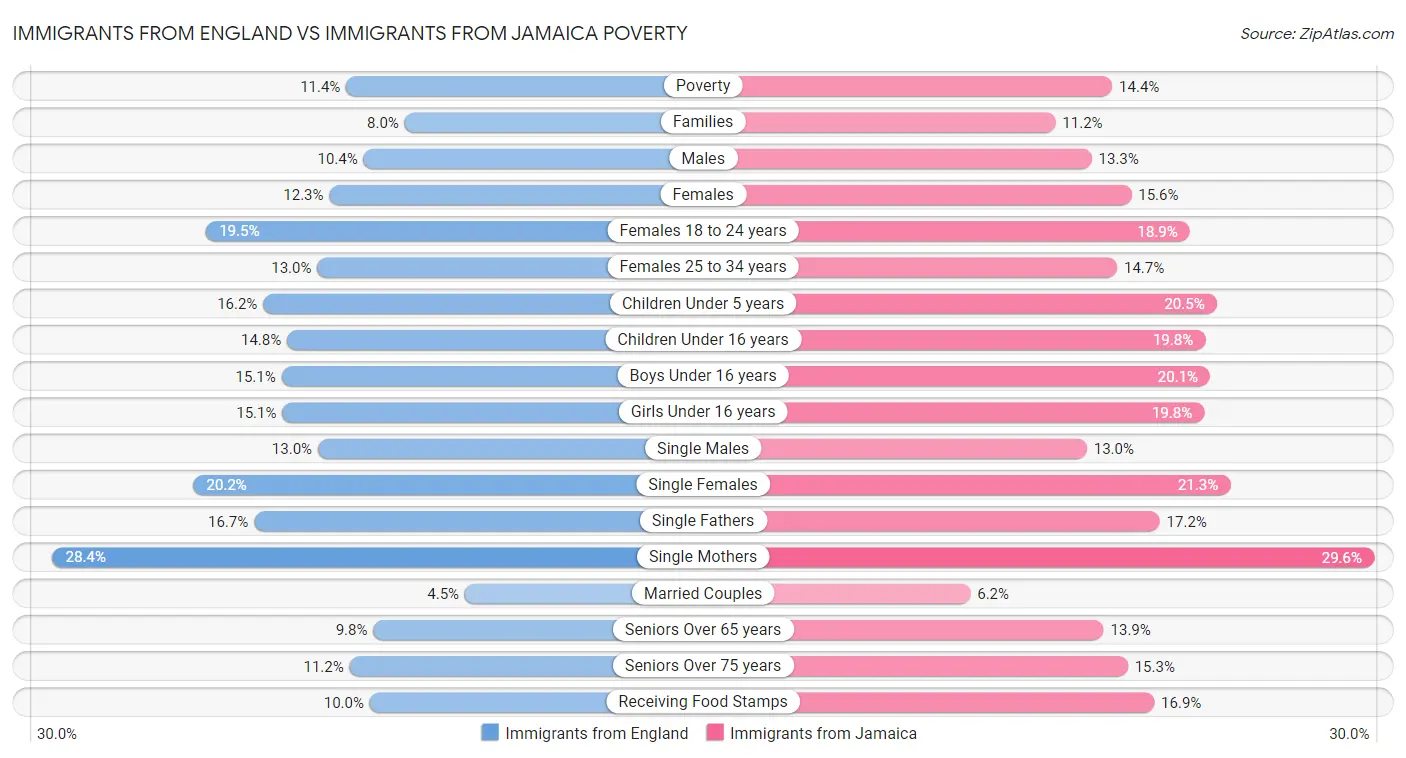 Immigrants from England vs Immigrants from Jamaica Poverty