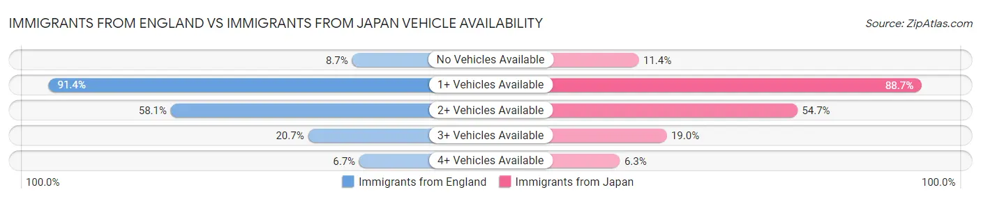 Immigrants from England vs Immigrants from Japan Vehicle Availability
