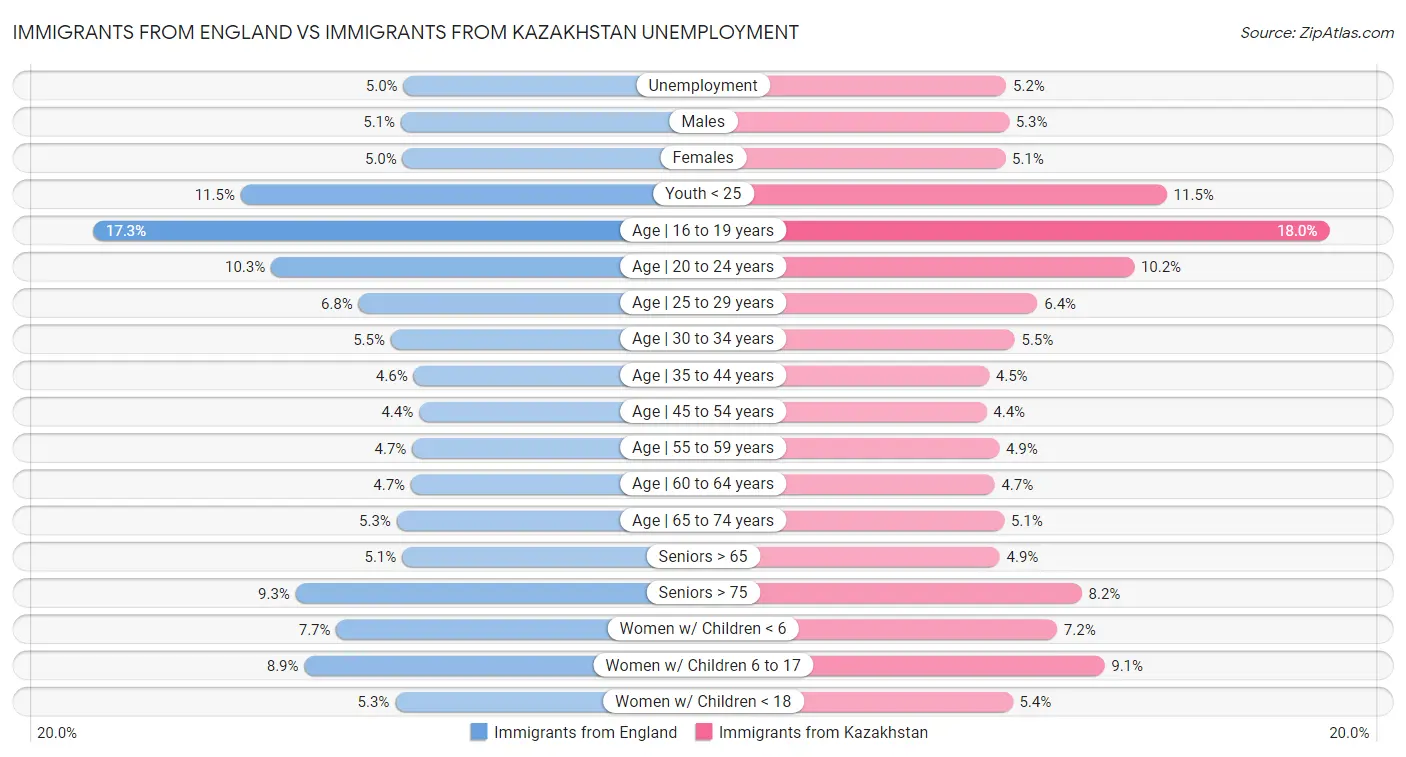 Immigrants from England vs Immigrants from Kazakhstan Unemployment