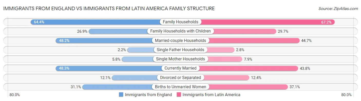 Immigrants from England vs Immigrants from Latin America Family Structure