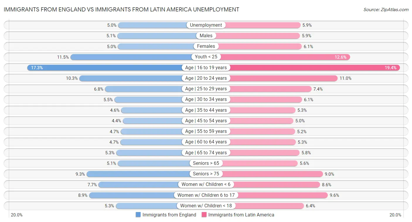 Immigrants from England vs Immigrants from Latin America Unemployment