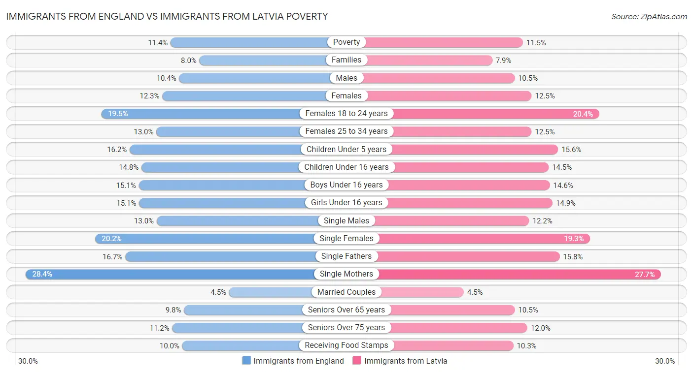 Immigrants from England vs Immigrants from Latvia Poverty
