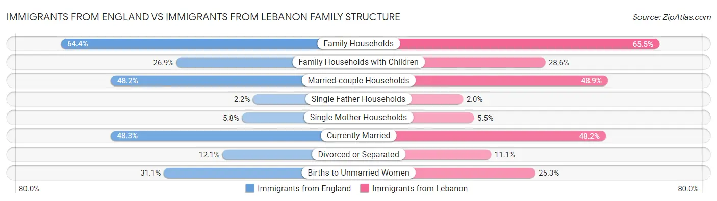 Immigrants from England vs Immigrants from Lebanon Family Structure