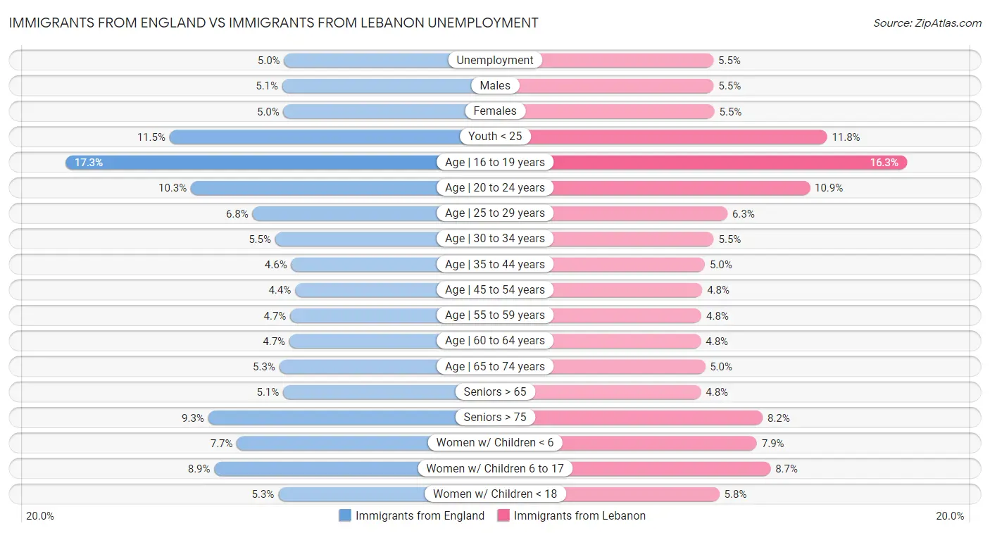 Immigrants from England vs Immigrants from Lebanon Unemployment