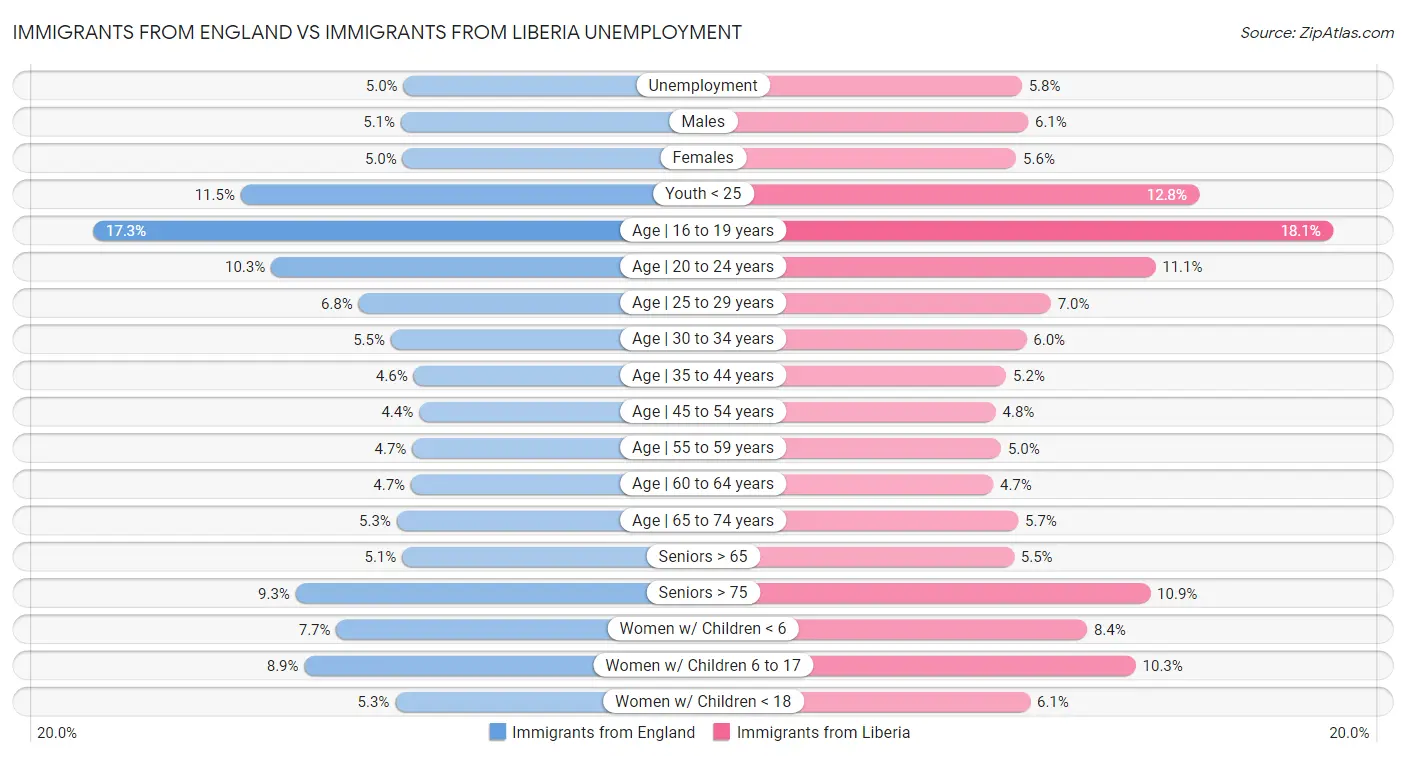 Immigrants from England vs Immigrants from Liberia Unemployment