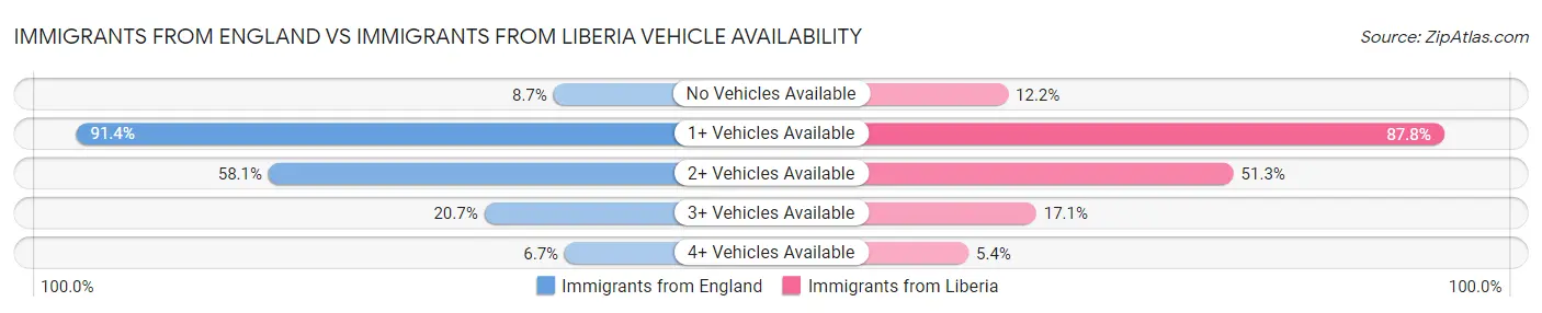 Immigrants from England vs Immigrants from Liberia Vehicle Availability