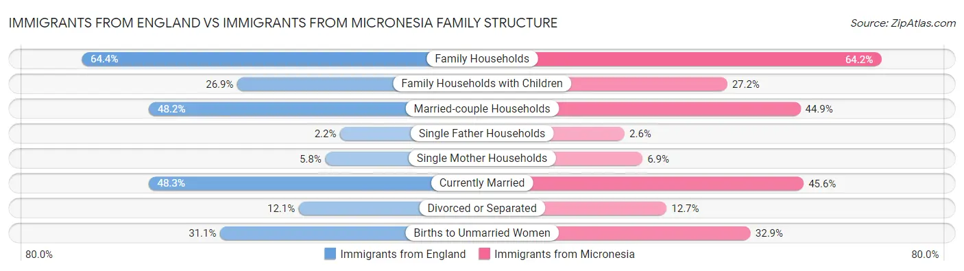 Immigrants from England vs Immigrants from Micronesia Family Structure