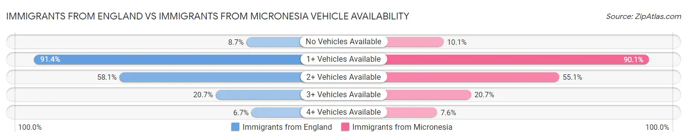 Immigrants from England vs Immigrants from Micronesia Vehicle Availability