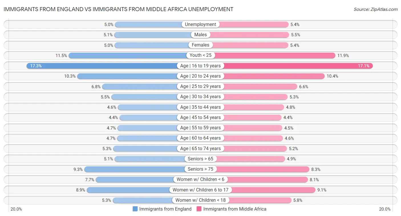 Immigrants from England vs Immigrants from Middle Africa Unemployment