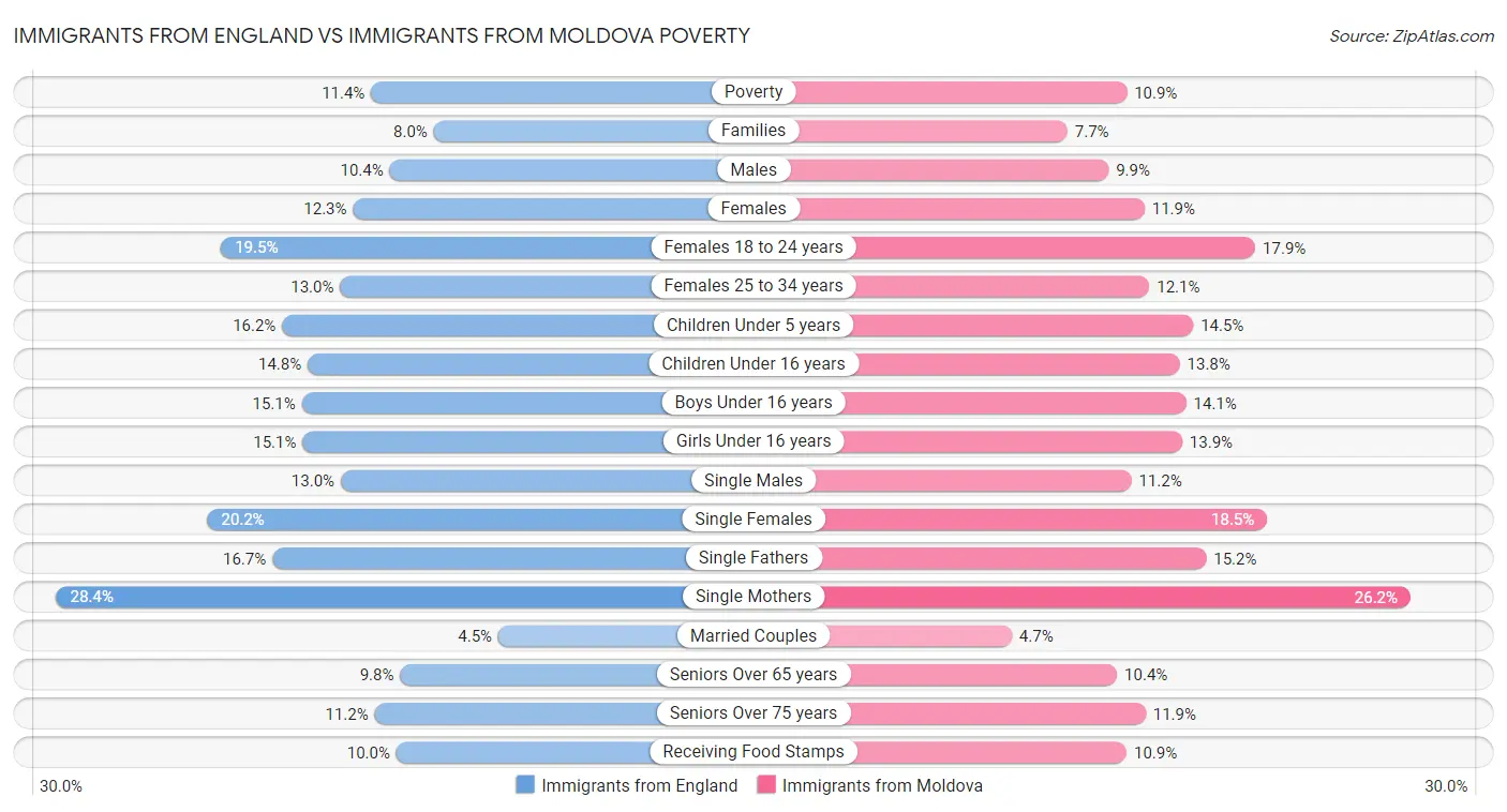 Immigrants from England vs Immigrants from Moldova Poverty